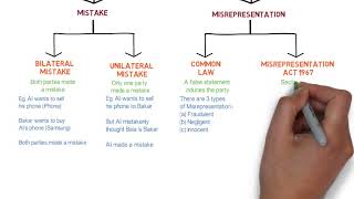 Contract Law  Chapter 6 Vitiating Factors Degree  Year 1 [upl. by Hares]